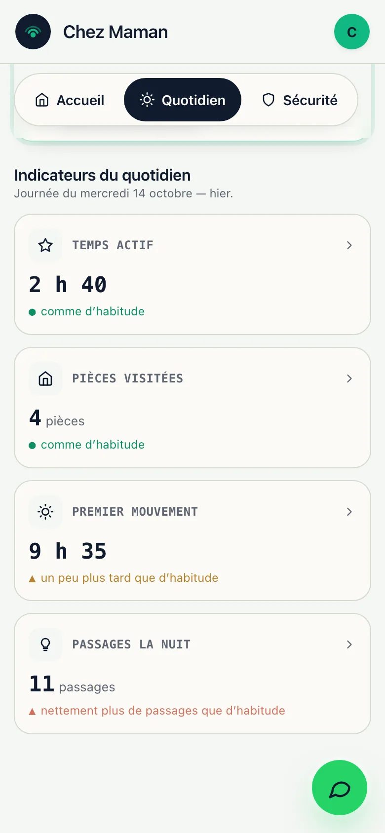 Les indicateurs du quotidien dans l’application : premier mouvement à 9 h 35, un peu plus tard que d’habitude ; 11 passages la nuit, nettement plus que d’habitude ; temps actif et pièces visitées comme d’habitude.