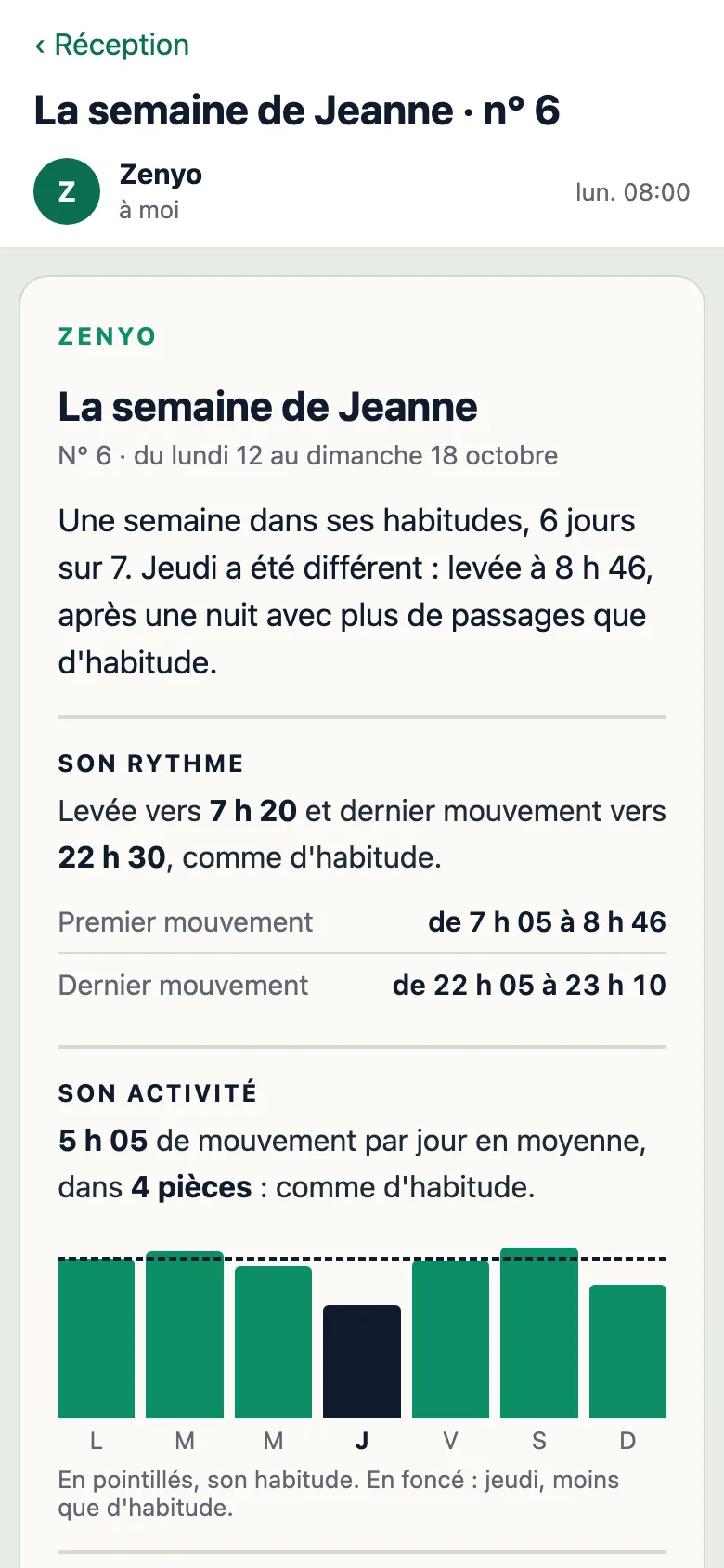 Exemple de résumé, ouvert dans une messagerie : « La semaine de Jeanne ». Une semaine dans ses habitudes, 6 jours sur 7 ; jeudi, levée à 8 h 46 après une nuit avec plus de passages que d’habitude. Son rythme, son activité jour par jour, ses nuits, son logement, le matériel.